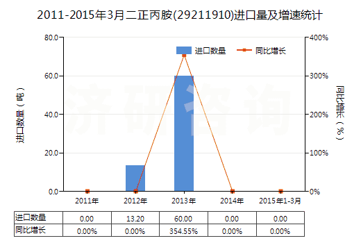 2011-2015年3月二正丙胺(29211910)進(jìn)口量及增速統(tǒng)計(jì)